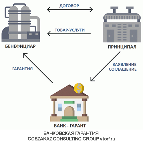 Использование банковской гарантии от GosZakaz CG в Орле